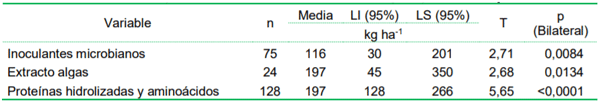 Tabla 4. Prueba T para cada una de las clases. Valor de la media bajo la hipótesis nula: 0 kg/ha