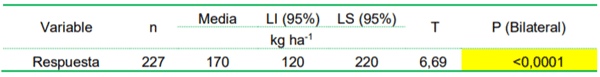 Tabla 3. Prueba T para una media. Valor de la media bajo la hipótesis nula: 0 kg/ha.