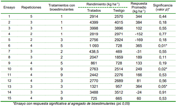 Tabla 2. Detalle de rendimientos, respuesta y valor de significancia por ensayo en función de la aplicación o no de bioestimulantes.