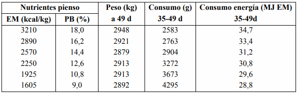 Temas de interés presentes y futuros en nutrición de aves - Image 2