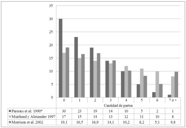Figura 1. Recomendaciones de distribución óptima de partos según diferentes au-tores (valores expresados en porcentaje).