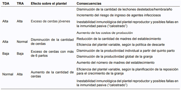 Tabla 1. Consecuencias sobre la productividad de la relación tasa de descarte anual/tasa de reposición anual (TDA/TRA).