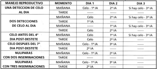 Tabla 2.- Momento adecuado de inseminación en función del manejo reproductivo