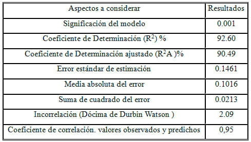 Caracterización de la curva de lactancia y por componentes lácteos de la raza Siboney de Cuba en una granja ganadera. - Image 2