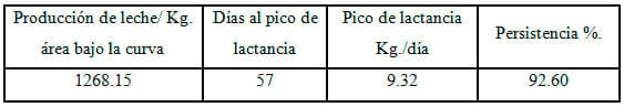 Caracterización de la curva de lactancia y por componentes lácteos de la raza Siboney de Cuba en una granja ganadera. - Image 4