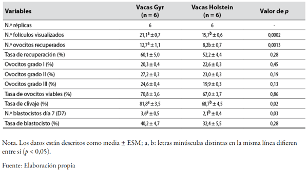 Tabla 1. Efecto del grupo genético de acuerdo con la aplicación de la técnica de aspiración folicular y producción in vitro de embriones en vacas de las razas Gyr y Holstein