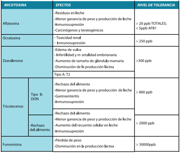 Tabla 1 | Efectos tóxicos de las micotoxinas y valores de referencia