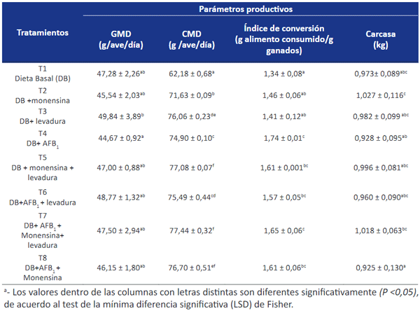 Uso de levadura (Pichia kudriavzevii) sola y en combinación con micotoxina y coccidiostático sobre el comportamiento productivo de pollos parrilleros - Image 1