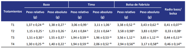 Tabla 1. Pesos relativos y absolutos de bazo, timo y bolsa de Fabricio y radio bazo/bolsa de Fabricio en pollos parrille-ros suplementados con los diferentes tratamientos.