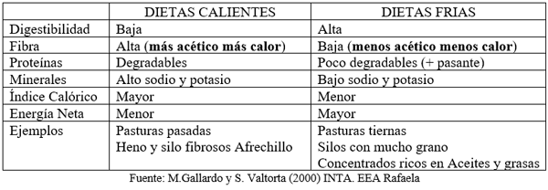Tabla 1: Dietas frías y calientes