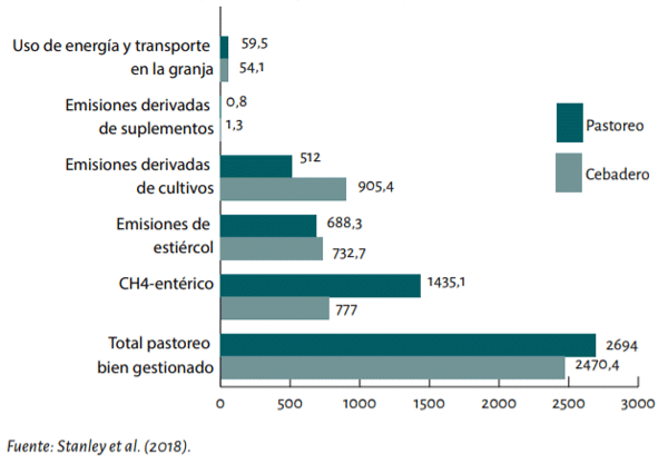 Gráfico 1. Emisiones de CO2 por animal según modelo de producción aplicado