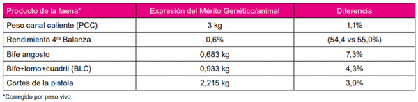 Cuadro 1 - Productos de la faena donde se detectan diferencias estadísticas entre las progenies de padres de alto AOB y padres promedio.