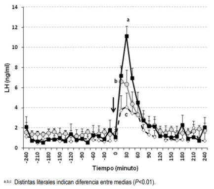 Figura 1. Respuesta de LH (media ± ee) en becerras de 4 (rombo blanco), 7 (círculo gris) y 11 (cuadro negro) meses de edad, a una aplicación intravenosa de KISS-10 (flecha; 5 µg/kg)