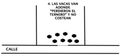 Paso 4. Una vez que se fueron los terneros y no se los ve más, se largan las vacas. Estas vuelven a buscar los terneros al sitio donde los “perdieron”. Es decir, a la tranquera dentro de su potrero. No costean hacia donde realmente están los terneros (los corrales, o el embarcadero si se cargaron en un camión). En caso de que los terneros vayan a un corral relativamente cercano, las vacas oyen a sus terneros, pero van a buscarlos a la tranquera de todas maneras. El hecho de oírlos, si están cerca, demora el proceso, pero no producen un pisoteo como el tradicional a lo largo de toda la línea del alambrado.