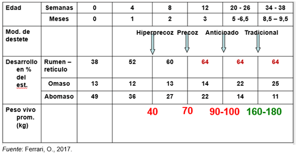 Cuadro 7. Relación entre la edad, el peso vivo y el desarrollo del rumen para el destete y posterior inicio de la recría. 