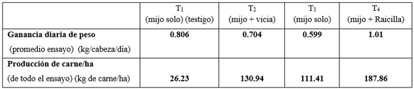 Tabla 2: Ganancias diaria de peso y producción de carne. 