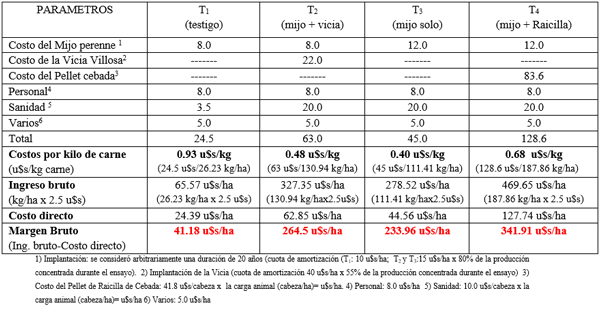 Tabla3: Costo directos de producción de cada tratamiento (u$s/ha)