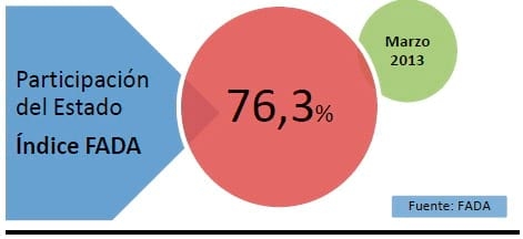 Distribución de la renta agrícola en Argentina. Participación del Estado. Índice FADA - Image 1