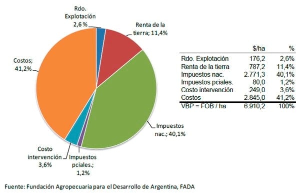 Distribución de la renta agrícola en Argentina. Participación del Estado. Índice FADA - Image 2