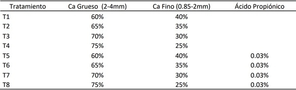 Efecto de la interacción de la granulometría del calcio y ácido propiónico en la productividad y calidad del huevo de gallinas ponedoras Hy-Line Brown® - Image 1