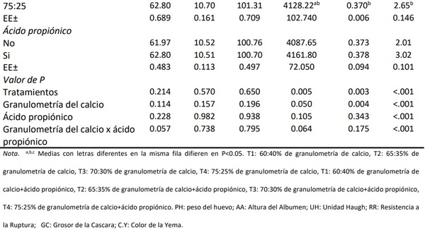 Efecto de la interacción de la granulometría del calcio y ácido propiónico en la productividad y calidad del huevo de gallinas ponedoras Hy-Line Brown® - Image 8