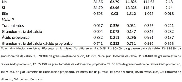 Efecto de la interacción de la granulometría del calcio y ácido propiónico en la productividad y calidad del huevo de gallinas ponedoras Hy-Line Brown® - Image 4