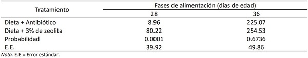 Uso de zeolita en dietas de lechones en etapa de destete - Image 3