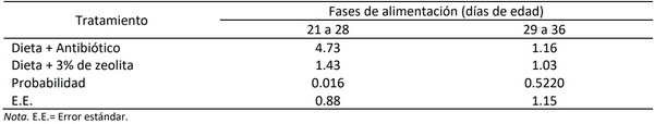 Uso de zeolita en dietas de lechones en etapa de destete - Image 4