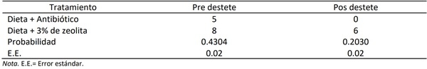 Uso de zeolita en dietas de lechones en etapa de destete - Image 5