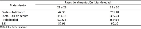 Uso de zeolita en dietas de lechones en etapa de destete - Image 2