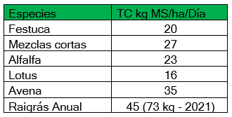 Cuadro 2. Forraje. Tasa de crecimiento diario. Mediados de julio y agosto.