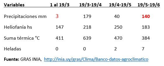 Cuadro 1. Condiciones climáticas en diferentes períodos (2021).