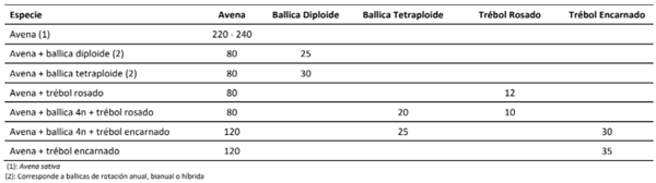 Dosis de semilla (kg/ha) de avena sembrada sola o en mezcla con gramíneas y leguminosas de rotación corta.