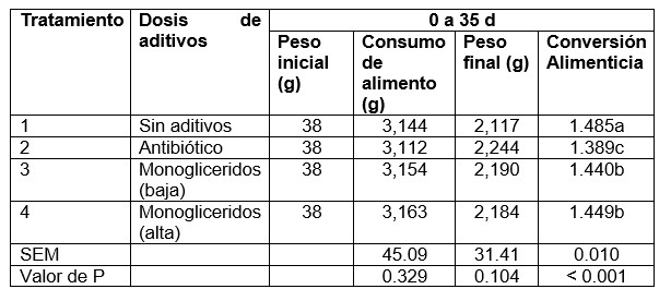 Efecto de la suplementación de una mezcla de monoglicéridos en pollos de engorda bajo un modelo de enteritis necrótica sublínica - Image 3