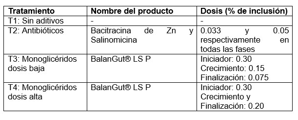 Efecto de la suplementación de una mezcla de monoglicéridos en pollos de engorda bajo un modelo de enteritis necrótica sublínica - Image 1
