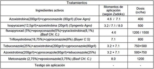Eficacia en el control químico de enfermedades foliares en trigo y cebada - Image 1