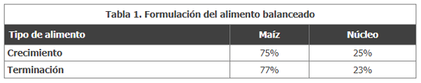 Tabla 1. Formulación del alimento balanceado