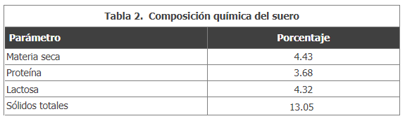 Tabla 2. Composición química del suero