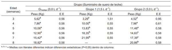 TABLA I MEDIAS POR MÍNIMOS CUADRADOS PARA PESO DE LOS LECHONES PARA LA INTERACCIÓN GRUPO*SEMANA.