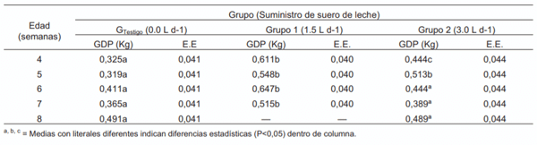 TABLA III MEDIAS POR MÍNIMOS CUADRADOS PARA LA GANANCIA DIARIA DE PESO (GDP) DE LOS LECHONES PARA LA INTERACCIÓN GRUPO*SEMANA.