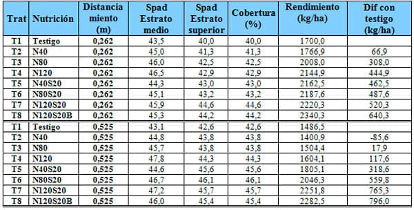 Respuesta del cultivo de Colza a nitrógeno, azufre y Boro en dos espaciamientos y su impacto residual en soja de segunda. Campaña 2012/13 - Image 7