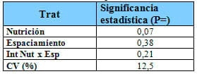 Respuesta del cultivo de Colza a nitrógeno, azufre y Boro en dos espaciamientos y su impacto residual en soja de segunda. Campaña 2012/13 - Image 15