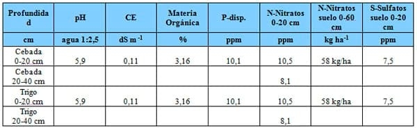 Respuesta del cultivo de Colza a nitrógeno, azufre y Boro en dos espaciamientos y su impacto residual en soja de segunda. Campaña 2012/13 - Image 3