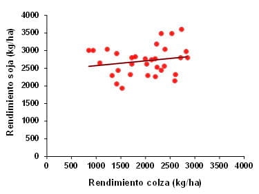 Respuesta del cultivo de Colza a nitrógeno, azufre y Boro en dos espaciamientos y su impacto residual en soja de segunda. Campaña 2012/13 - Image 17