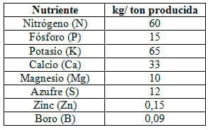 Respuesta del cultivo de Colza a nitrógeno, azufre y Boro en dos espaciamientos y su impacto residual en soja de segunda. Campaña 2012/13 - Image 1