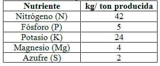 Experimentos de nutrición en el cultivo de Arvejas, Campaña 2012/13 - Image 1