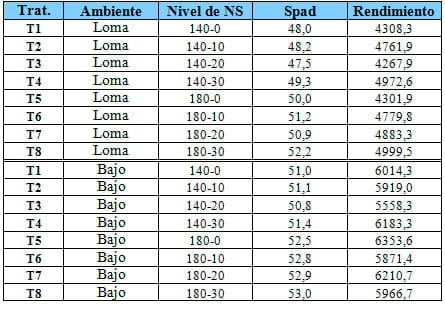 Respuesta a azufre en trigo según Ambiente y nivel de nitrógeno - Image 8