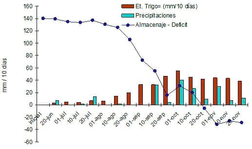 Respuesta a azufre en trigo según Ambiente y nivel de nitrógeno - Image 3