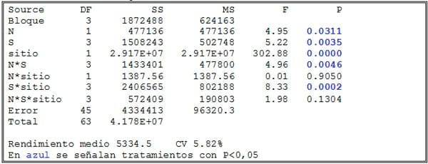 Respuesta a azufre en trigo según Ambiente y nivel de nitrógeno - Image 9