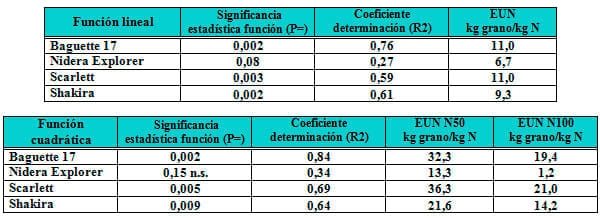 Respuesta a la fertilización en variedades de Cebada Cervecera y su comparación con un cultivar de trigo - Image 11